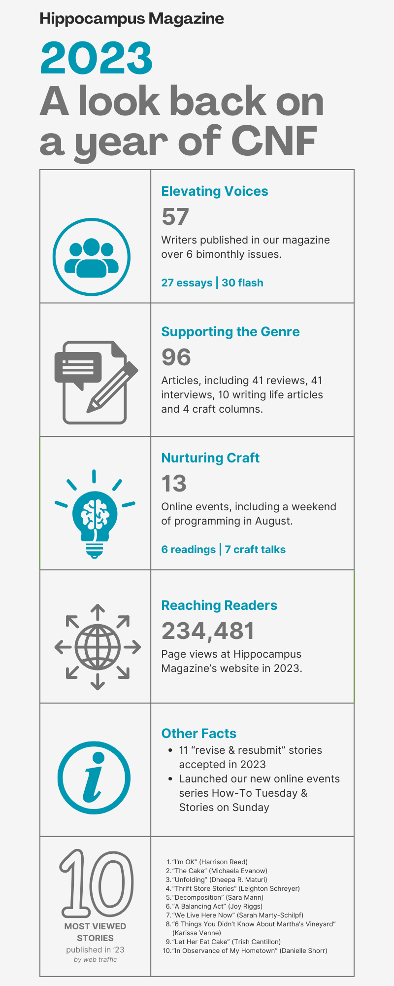 stats for year-end include 57 stories/writers, including 27 essays and 30 flash pieces; 41 reviews, 41 interviews, 13 events, 234,481 views, and 11 revise and resubmits accepted