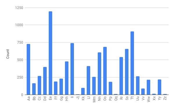 Fig. 4: Bar graph representing letter counts in the main text of this essay.