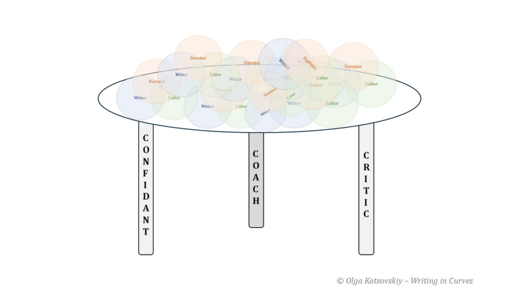 graphic designed by Olga showing the three stool approach: confidant, coach and critic, with a word cloud on the stool