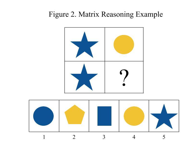 Alt text for Figure 2. Matrix Reasoning Example: A two-by-two matrix with a blue star in the lower left quadrant, a blue star in the upper left quadrant, a yellow circle in the upper right quadrant, and a black question mark in the lower right quadrant. Below the matrix is an option set with five possible shapes to complete the matrix. The option set contains a blue circle, a yellow pentagon, a blue rectangle, a yellow circle, and a blue star.