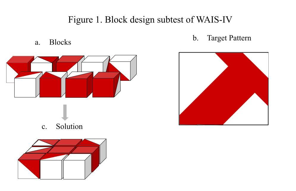 Alt text for Figure 1. Block design subtest of WAIS-IV: Nine unassembled plastic cubes are depicted in Part A. An example of a target pattern is depicted in Part B. In Part C, the nine cubes depicted in Part A have been arranged to construct the target pattern as depicted in Part B.