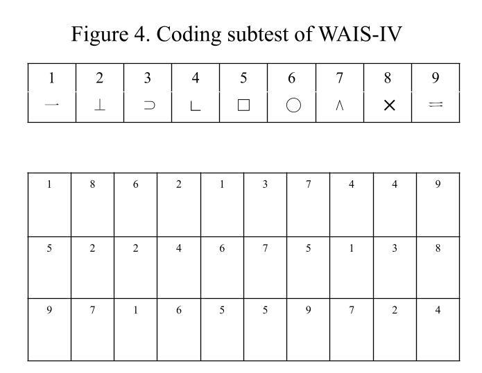 Alt text for Figure 4. Coding subtest of WAIS-IV: A legend designating a unique symbol corresponding to the numbers 1 through 9. Below the legend are three rows of boxes. Each box contains a number 1 through 9 with blank space to write the corresponding symbol beneath each number.