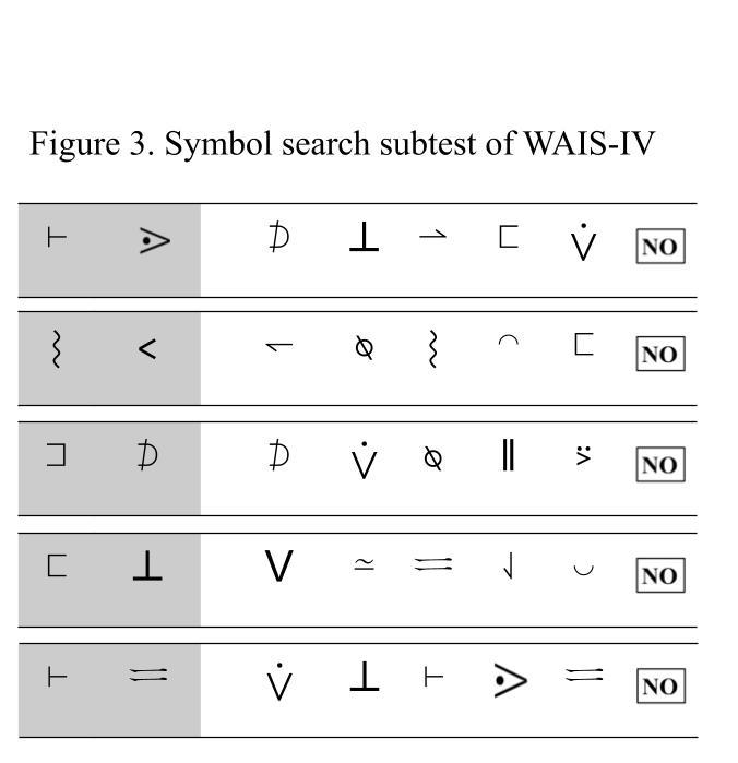 Alt text for Figure 3. Symbol search subtest of WAIS-IV: 5 rows of symbols. The left of each row is shaded grey and contains two target symbols. On the right of each row is the word No outlined by a rectangle. The middle of each row contains 5 symbols, which sometimes match the target symbols on the left.