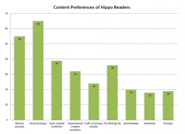 chart showing results of what readers want for content essay highest