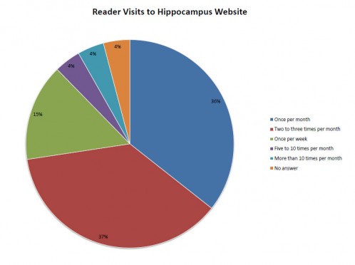 graph of how often hippo readers visit 37 percent 2 to 5 times per month